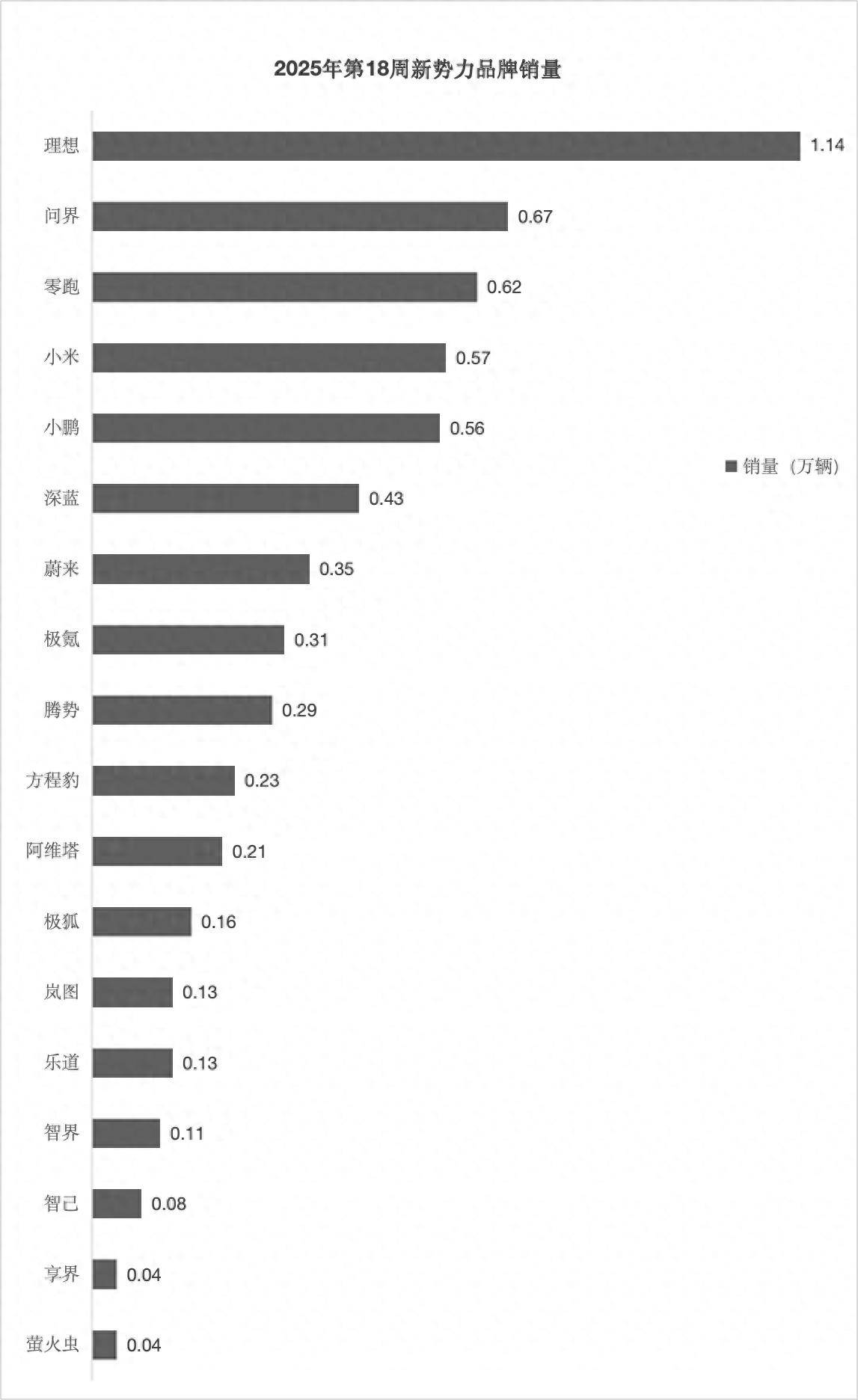 国产新势力18周销量大洗牌：理想环比大增，问界升至第二