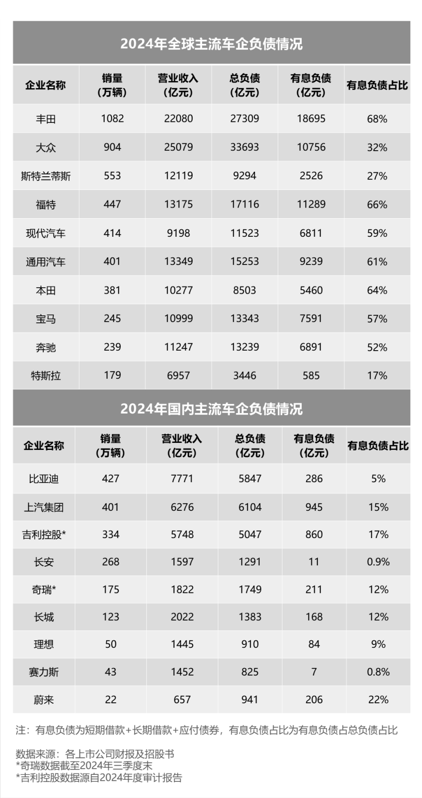 关于车企高负债，藏在年报里的真相