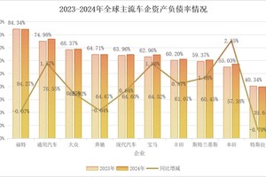 拨开迷雾，看清车企高负债真相