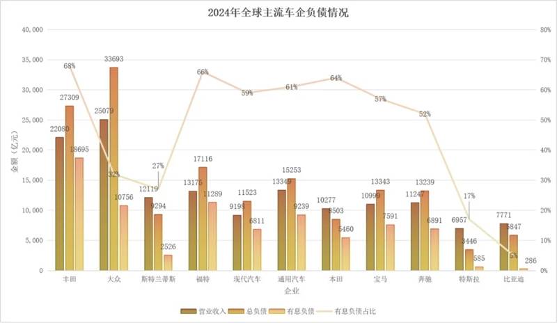 拨开迷雾，看清车企高负债真相