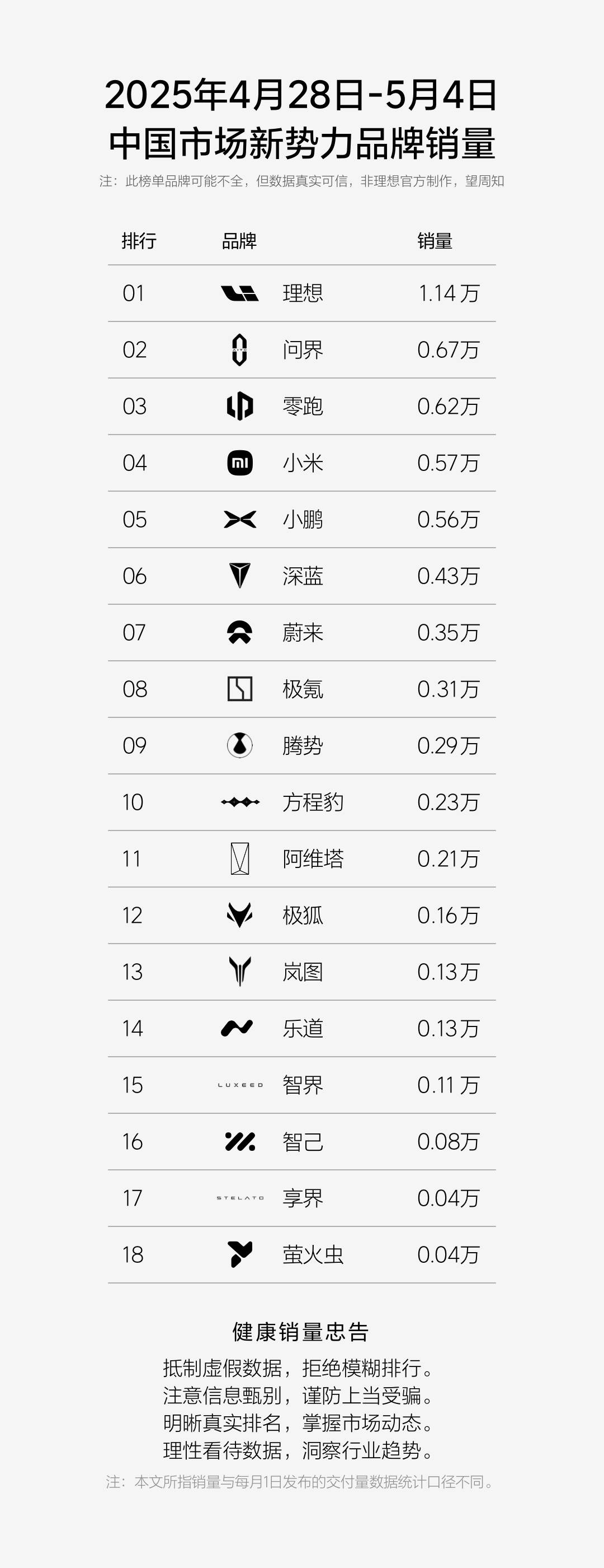 国产新势力18周销量大洗牌：理想环比大增，问界升至第二