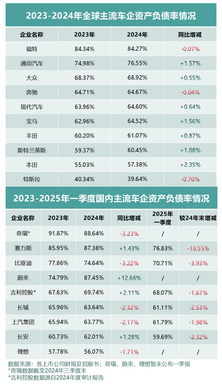 一文看懂全球车企为什么高负债率
