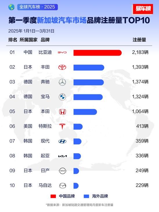 比亚迪2025年一季度全球多市场登顶，风靡各界名流