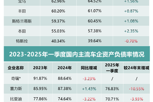 看全球车企财报及负债率，中国车企更稳健！