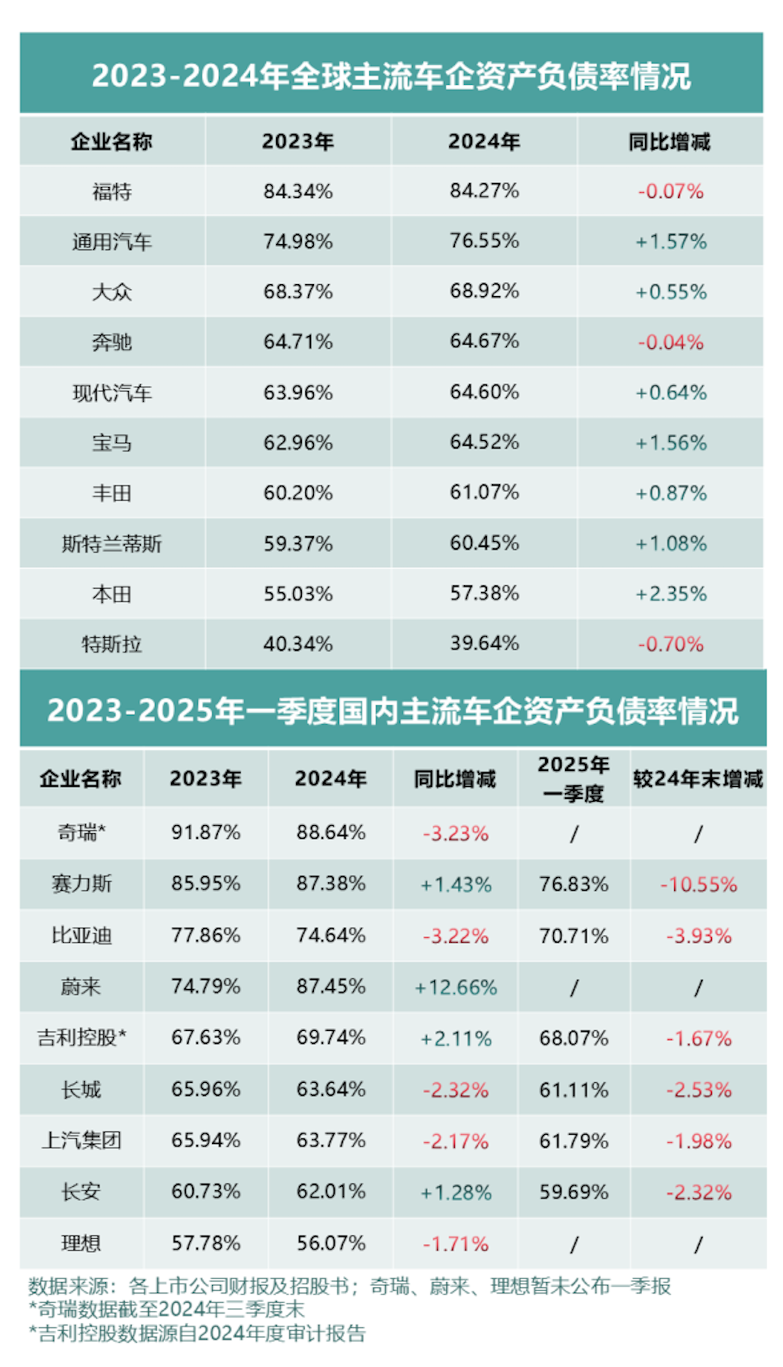 看全球车企财报及负债率，中国车企更稳健！