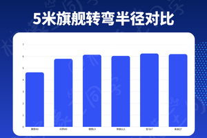 你敢信腾势N9的转弯半径比海鸥还要小！