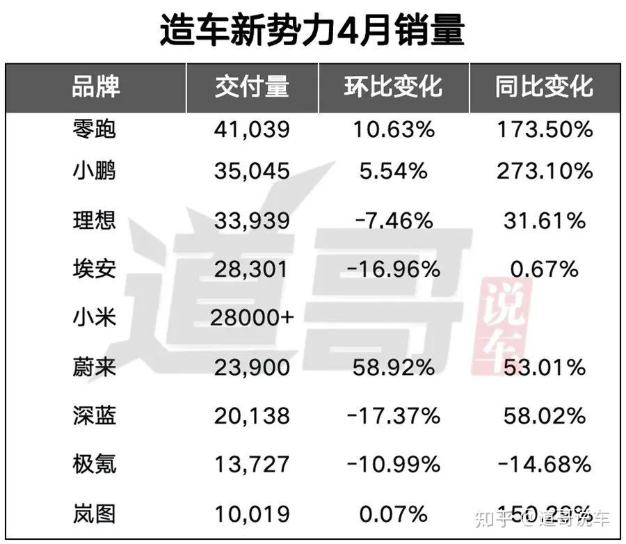 4月造车新势力：小米销量小幅下降，零跑继续领跑