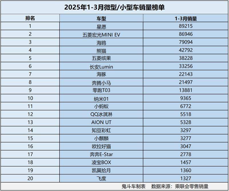 微型/小型车市场变天了 1-3月销量榜单出炉 9款销量过万 海鸥第三