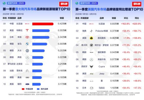 比亚迪2025年一季度全球多市场登顶，风靡各界名流