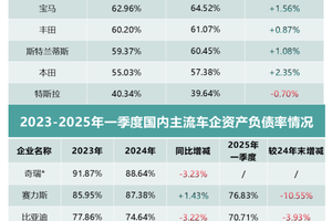 看全球车企财报及负债率，中国车企更稳健！