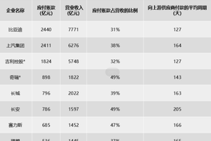 透视全球车企年报！为何都说高负债≠高风险？