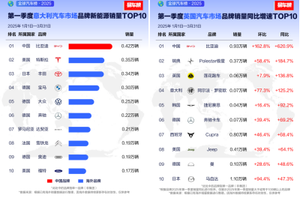 比亚迪2025年一季度全球多市场登顶，风靡各界名流