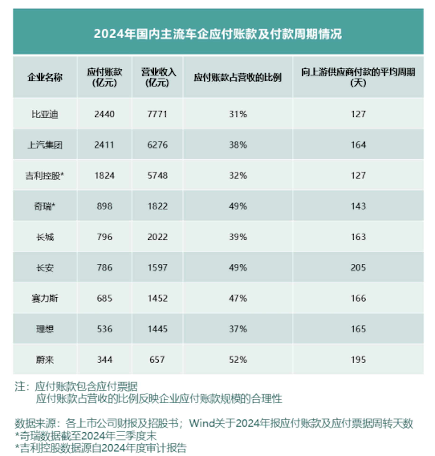 看全球车企财报及负债率，中国车企更稳健！