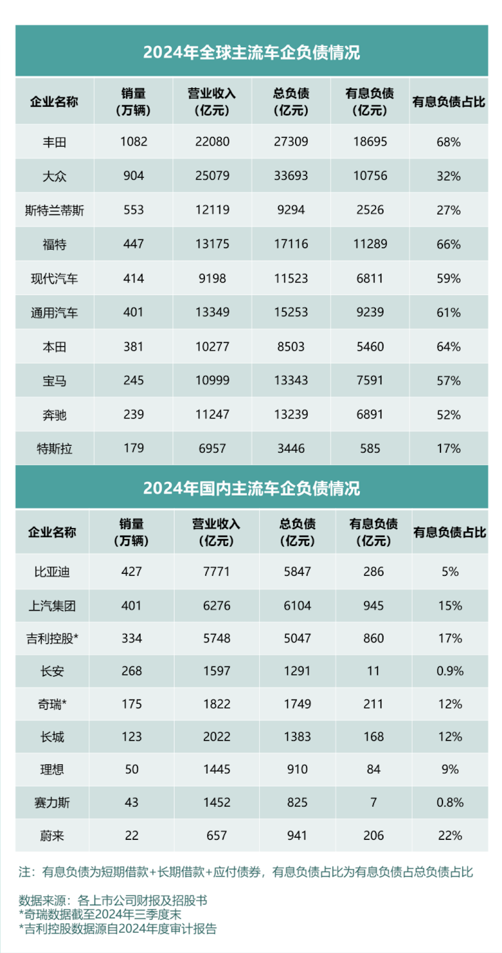 看全球车企财报及负债率，中国车企更稳健！