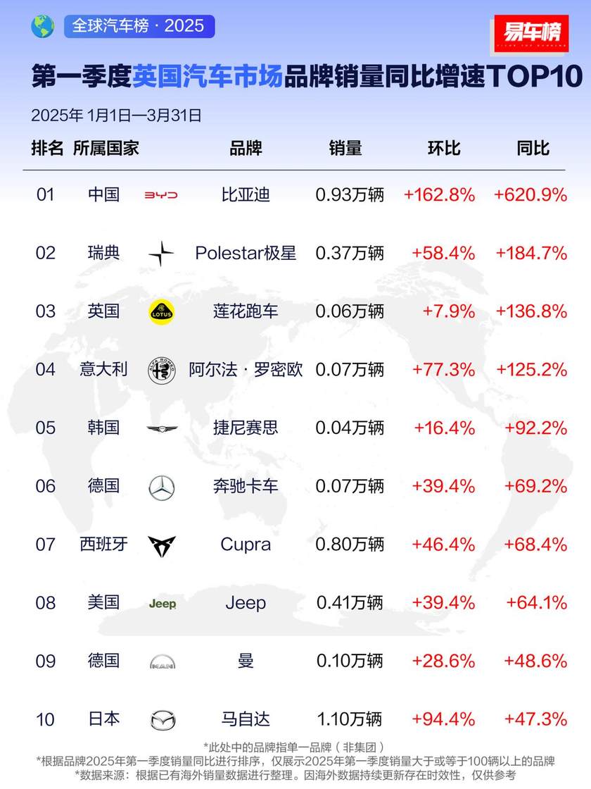 比亚迪一季度出口亮眼，7 国登顶销冠改写全球车市格局