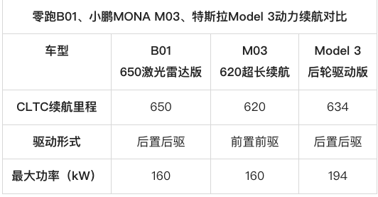 零跑B01、小鹏M03、特斯拉Model 3三选一，女性用户该如何避坑？