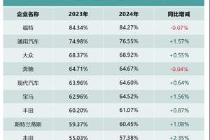 财务视角下 中国车企的稳健突围之路
