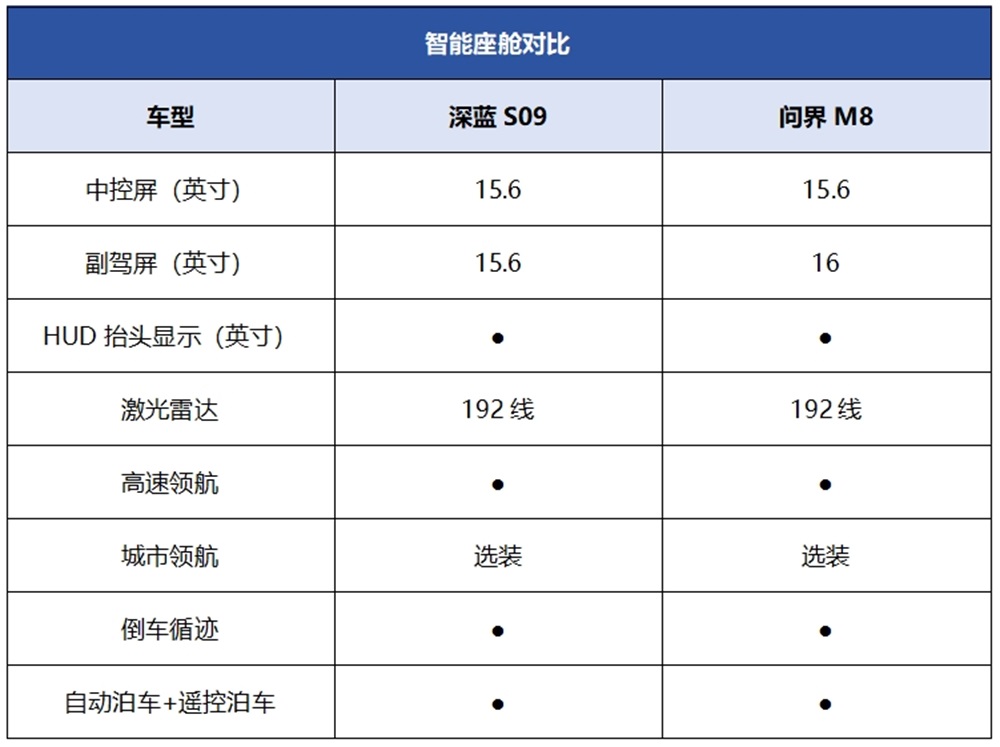 “华为系”高端旗舰SUV，深蓝S09/问界M8谁是高净值家庭更优选？