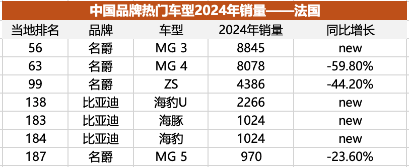 中国车在欧洲份额不足3%，名爵占一半？