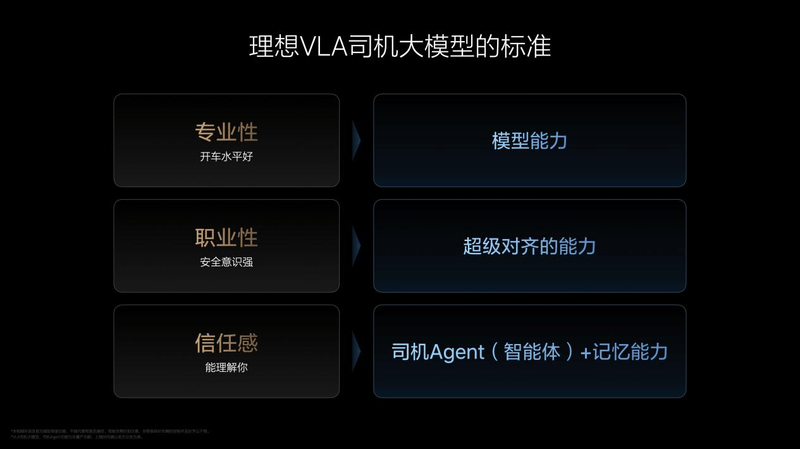 理想汽车VLA司机大模型 从动物进化到人类  在成长中持续解决行业问题