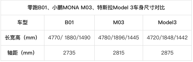零跑B01、小鹏M03、特斯拉Model 3三选一，女性用户该如何避坑？