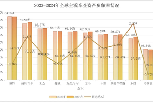 拨开迷雾，看清车企高负债真相