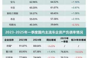 从 2024 年财报来看，全球车企普遍负债率较高，国内外主流车企资产负债率多在 60% 以上，部分超 80%。像福特 2024 年负债率 84.27%，通用 76.55%，大众 68.92%；国内的奇瑞截至三季度末负债率 88.64%，蔚来 87.45% 。但要知道，总负债与企业规模和营收相关，全球头部车企总负债普遍较高，如大众集团 2024 年末营收 2.5 万亿元，总负债达 3.4 万亿元；丰田营收 2.2 万亿元，总负债达 2.7 万亿元。而国内主流车企总负债相对较低，比亚迪营收 7771 亿元，总