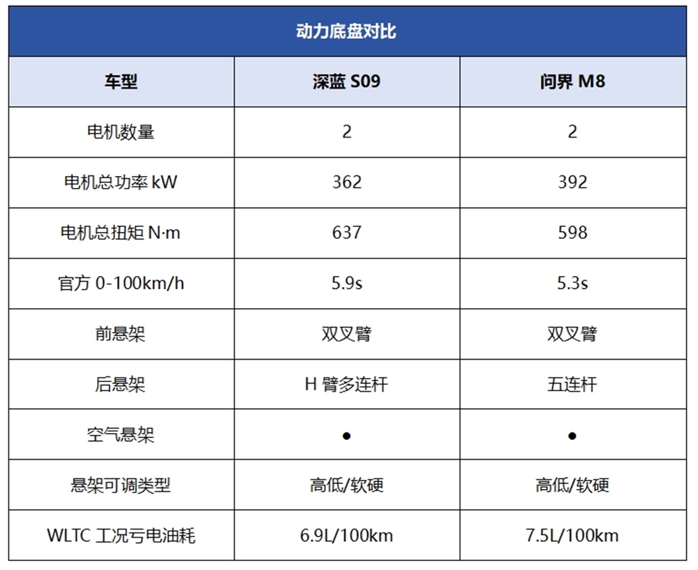 “华为系”高端旗舰SUV，深蓝S09/问界M8谁是高净值家庭更优选？