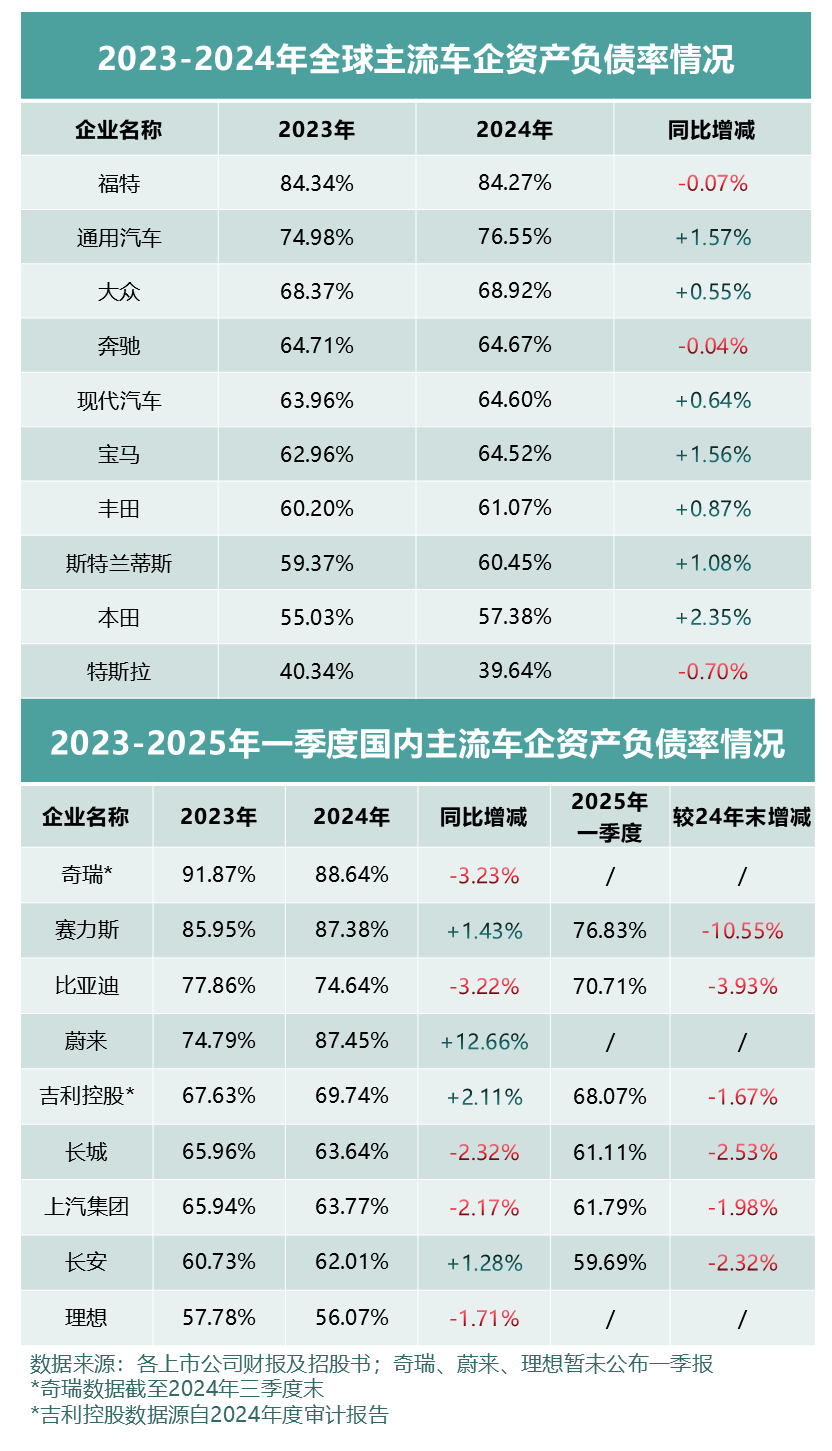 看全球车企财报及负债率，中国车企更稳健！