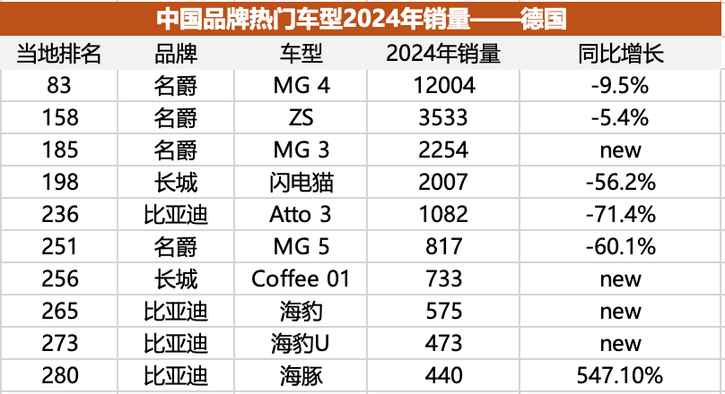 中国车在欧洲份额不足3%，名爵占一半？