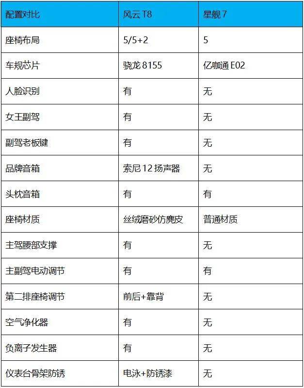 谁才是10万级混动卷王？风云T8、星舰7大起底