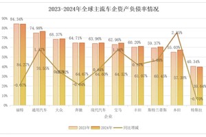 拨开迷雾，看清车企高负债真相