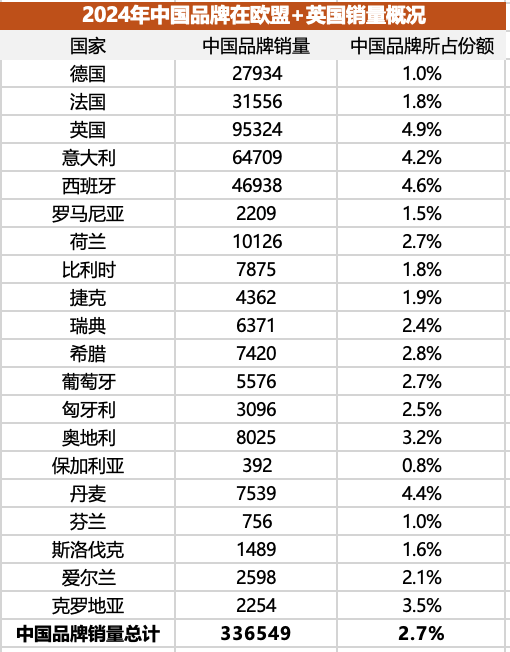 中国车在欧洲份额不足3%，名爵占一半？