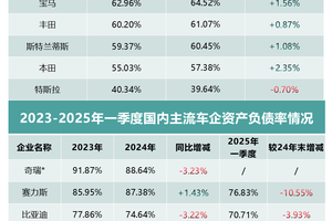 看全球车企财报及负债率，中国车企更稳健！