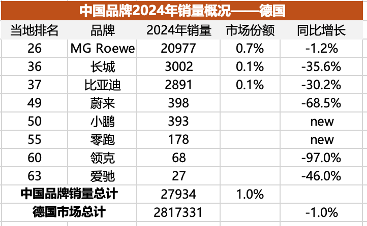 中国车在欧洲份额不足3%，名爵占一半？