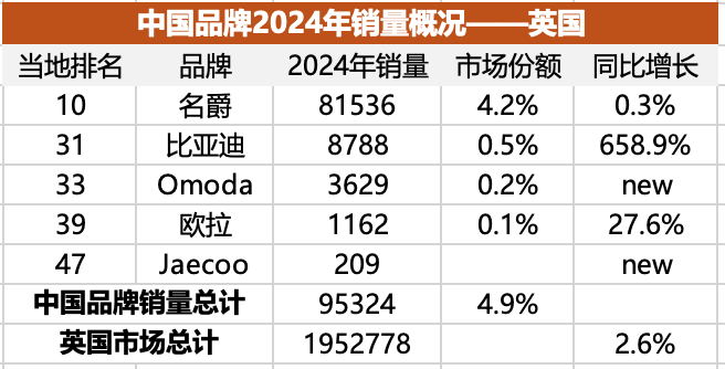 中国车在欧洲份额不足3%，名爵占一半？