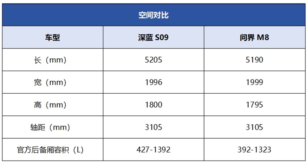 “华为系”高端旗舰SUV，深蓝S09/问界M8谁是高净值家庭更优选？