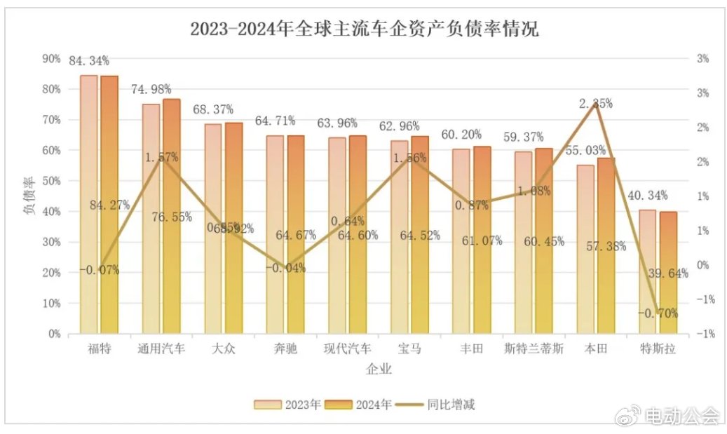 拨开迷雾，看清车企高负债真相