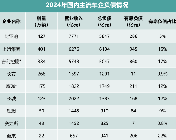 看全球车企财报及负债率，中国车企更稳健！