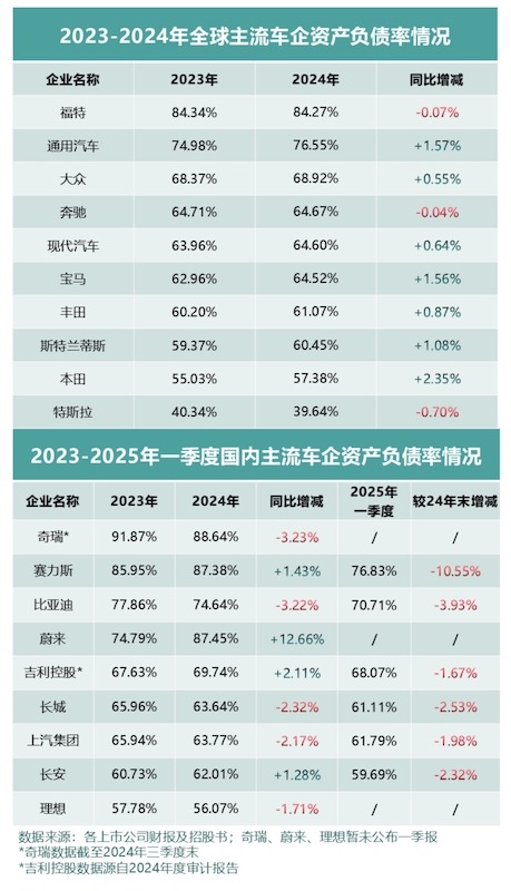看全球车企财报及负债率，中国车企更稳健！