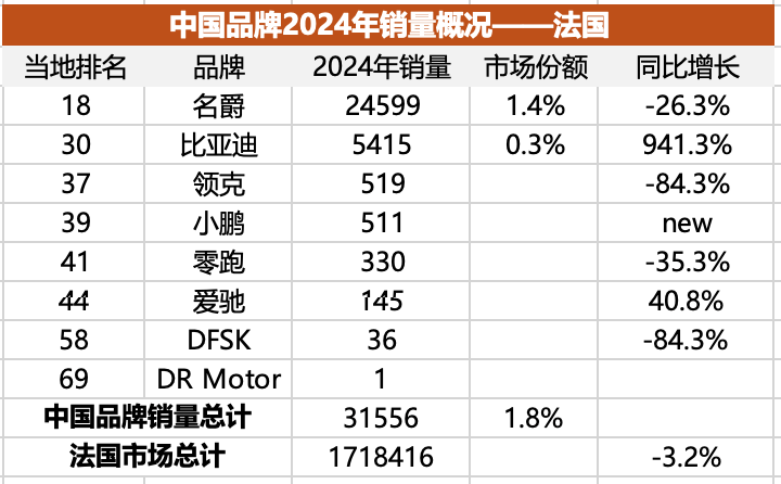 中国车在欧洲份额不足3%，名爵占一半？