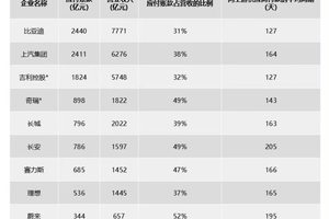 5% vs 68%：比亚迪如何用“最轻负债”碾压丰田？