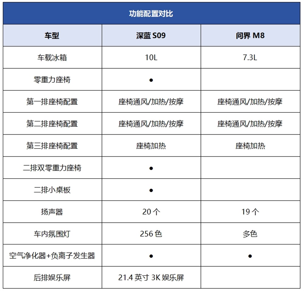 “华为系”高端旗舰SUV，深蓝S09/问界M8谁是高净值家庭更优选？