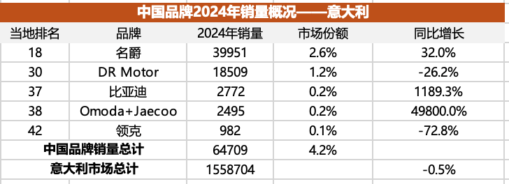 中国车在欧洲份额不足3%，名爵占一半？