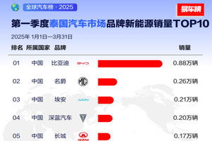 比亚迪全球化征途：2025年一季度销量多国登顶