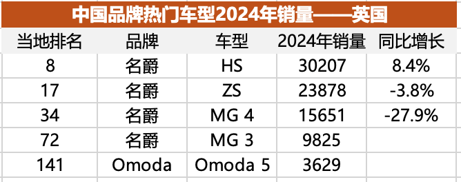 中国车在欧洲份额不足3%，名爵占一半？