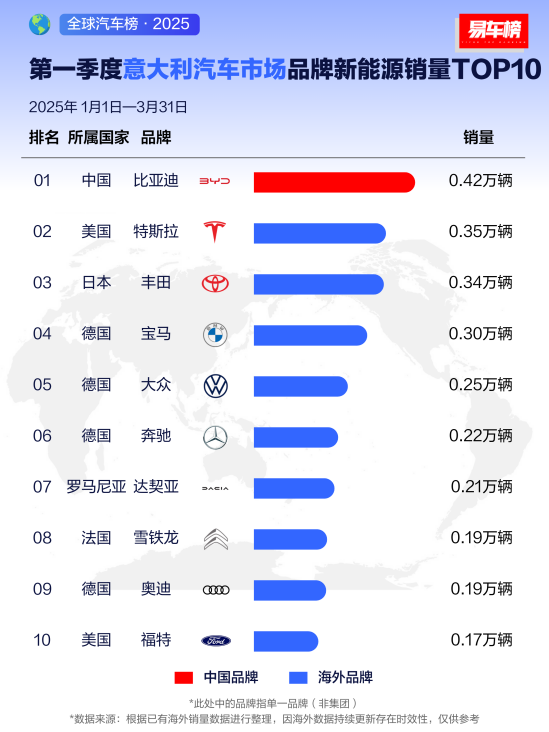 比亚迪2025年一季度全球多市场登顶，风靡各界名流