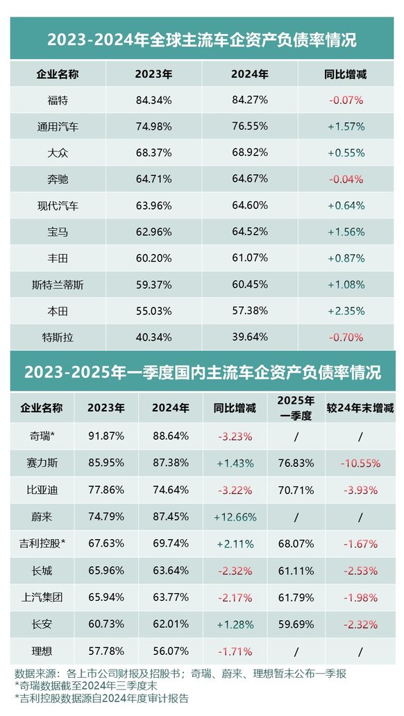 看全球车企财报及负债率，中国车企更稳健！