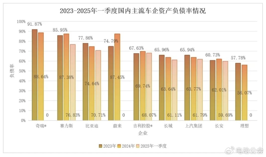 拨开迷雾，看清车企高负债真相