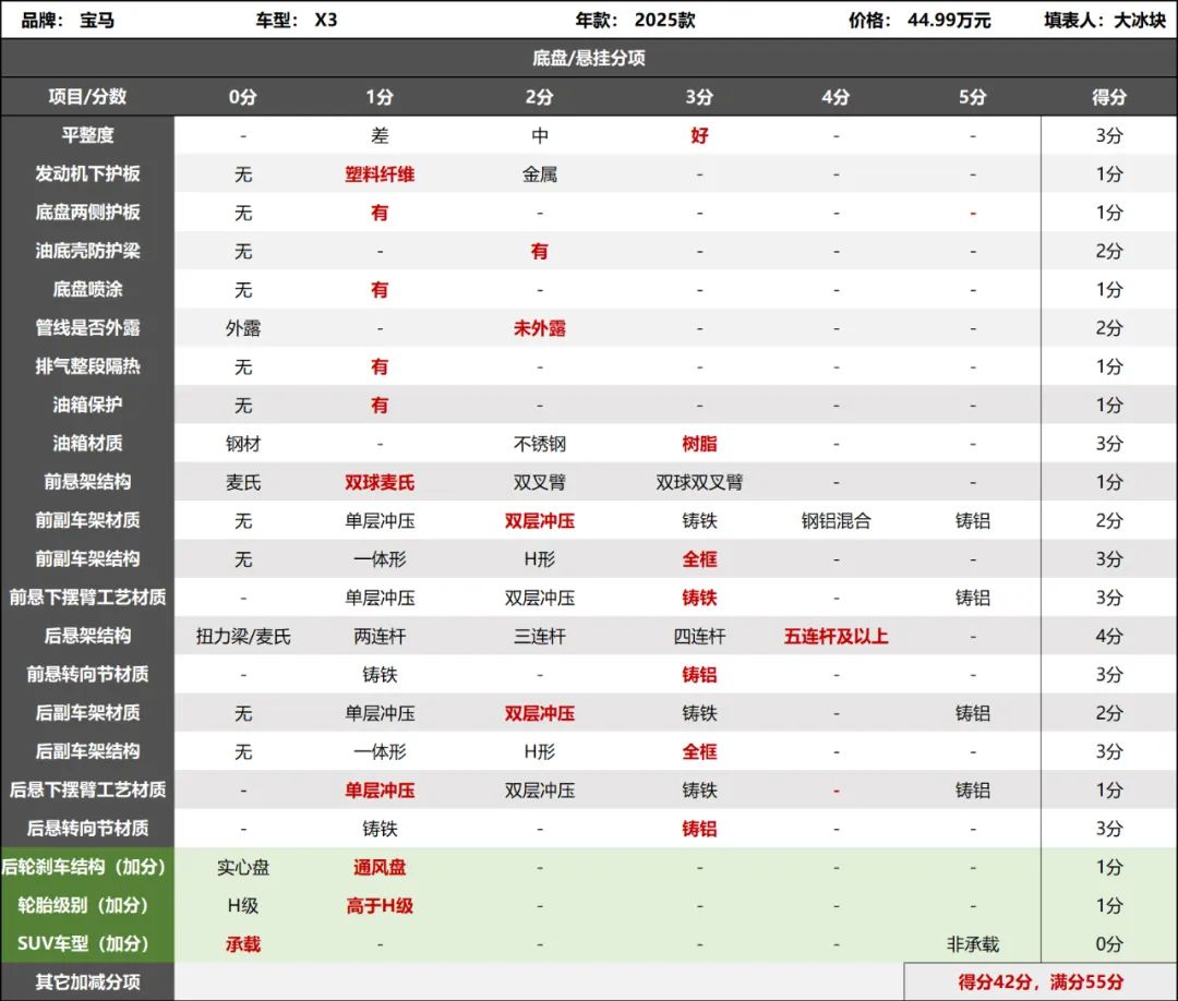 宝马X3拆车：哪怕是一堆钢摆臂，也能调出不错的味道！
